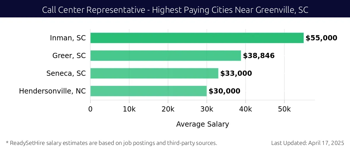 Graph displaying highest paying cities salaries for Call Center Representative jobs near Greenville, SC, highlighting Inman, SC with the highest at $55,000 and Hendersonville, NC with the lowest at $30,000.