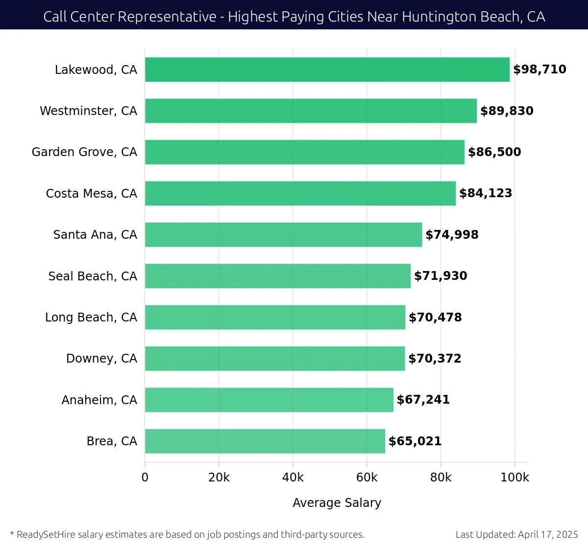 Graph displaying highest paying cities salaries for Call Center Representative jobs near Huntington Beach, CA, highlighting Lakewood, CA with the highest at $98,710 and Brea, CA with the lowest at $65,021.