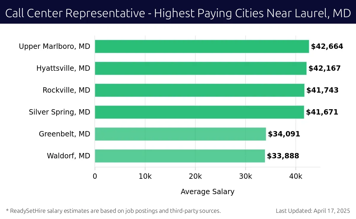Graph displaying highest paying cities salaries for Call Center Representative jobs near Laurel, MD, highlighting Upper Marlboro, MD with the highest at $42,664 and Waldorf, MD with the lowest at $33,888.