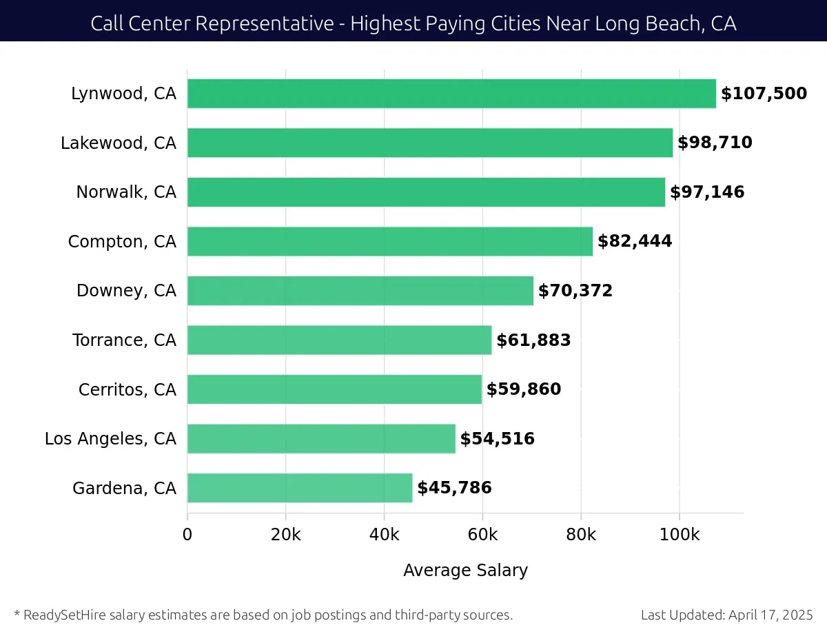 Graph displaying highest paying cities salaries for Call Center Representative jobs near Long Beach, CA, highlighting Hawaiian Gardens, CA with the highest at $107,500 and Gardena, CA with the lowest at $45,786.