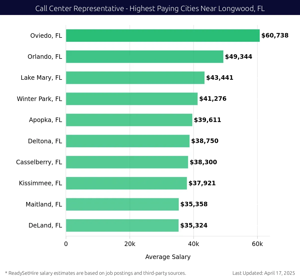 Graph displaying highest paying cities salaries for Call Center Representative jobs near Longwood, FL, highlighting Oviedo, FL with the highest at $60,738 and DeLand, FL with the lowest at $35,324.