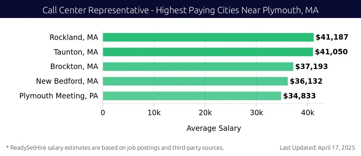 Graph displaying highest paying cities salaries for Call Center Representative jobs near Plymouth, MA, highlighting Rockland, MA with the highest at $41,187 and Plymouth Meeting, PA with the lowest at $34,833.