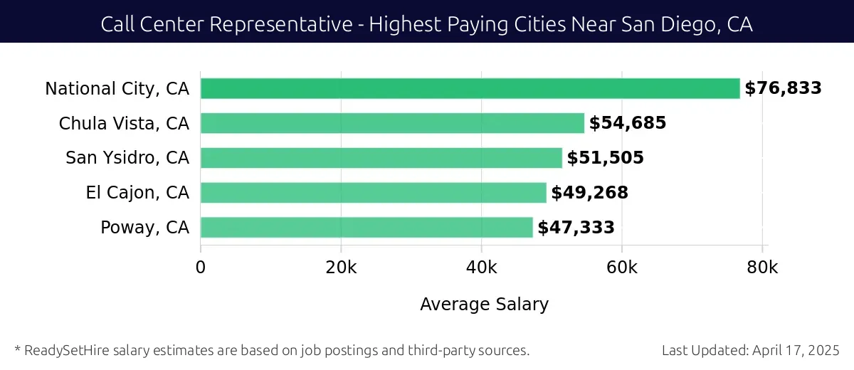 Graph displaying highest paying cities salaries for Call Center Representative jobs near San Diego, CA, highlighting National City, CA with the highest at $76,833 and Poway, CA with the lowest at $47,333.