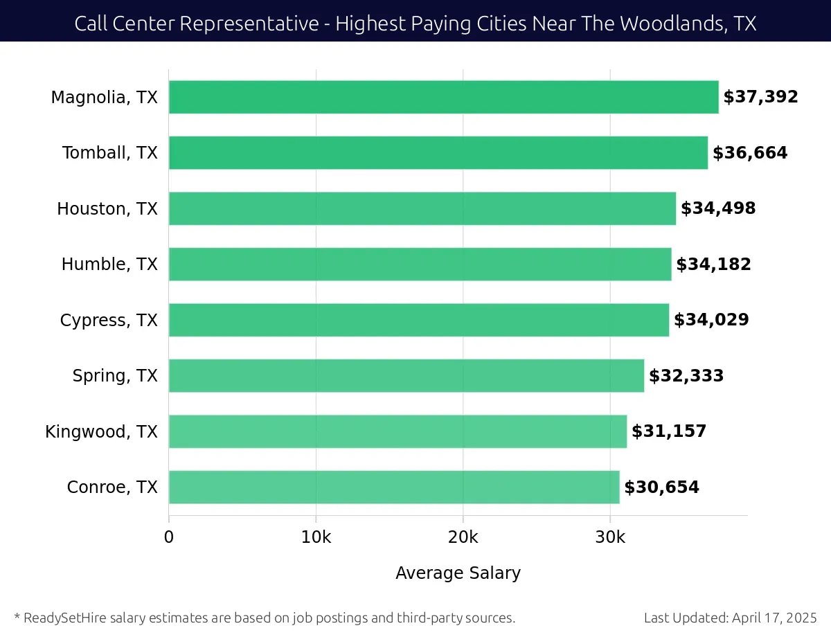 Graph displaying highest paying cities salaries for Call Center Representative jobs near The Woodlands, TX, highlighting Magnolia, TX with the highest at $37,392 and Conroe, TX with the lowest at $30,654.