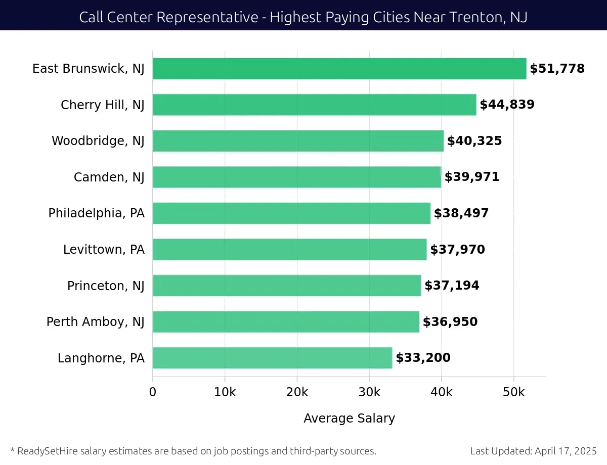 Graph displaying highest paying cities salaries for Call Center Representative jobs near Trenton, NJ, highlighting East Brunswick, NJ with the highest at $51,778 and Langhorne, PA with the lowest at $33,200.