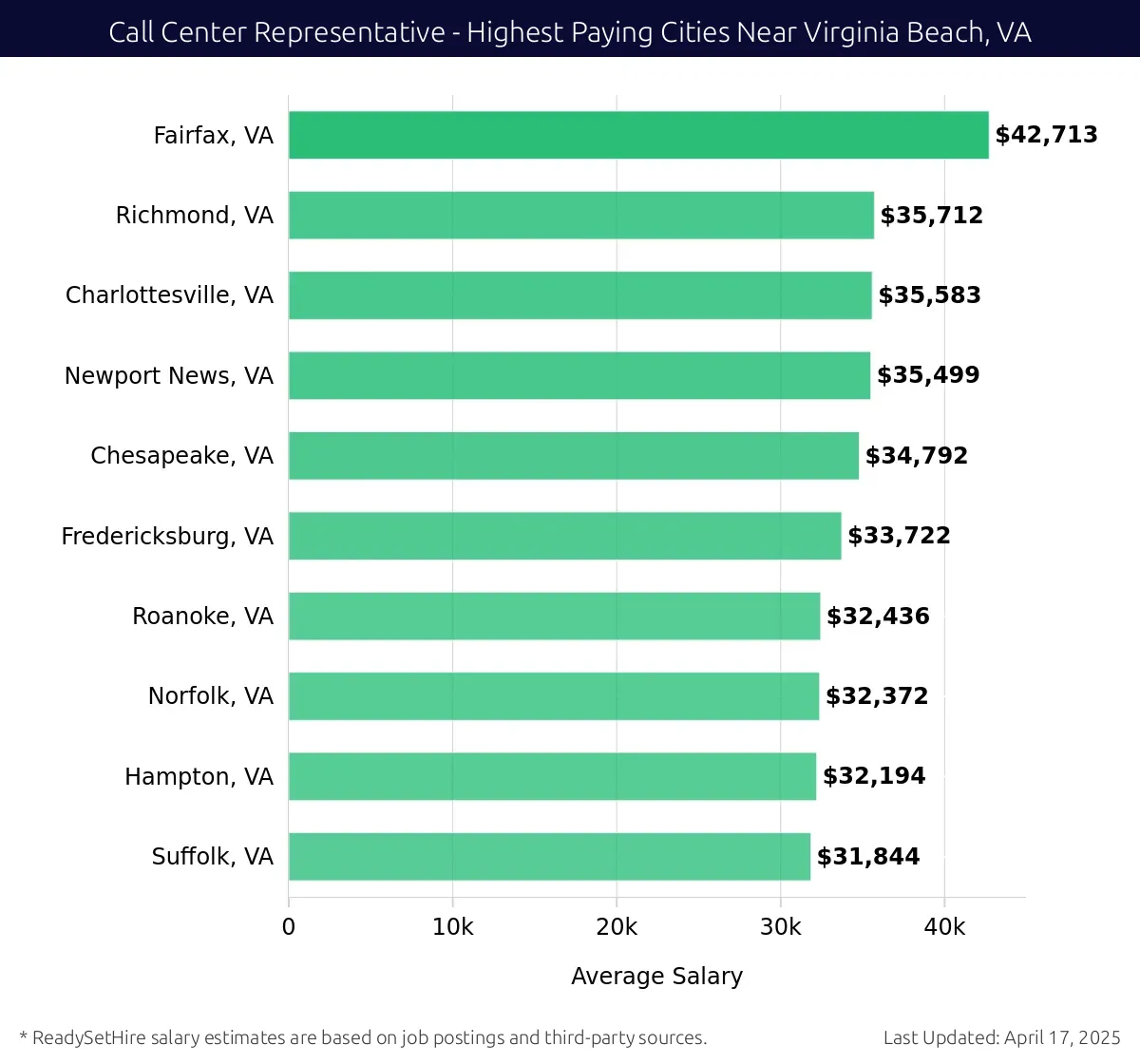 Graph displaying highest paying cities salaries for Call Center Representative jobs near Virginia Beach, VA, highlighting Fairfax, VA with the highest at $42,713 and Suffolk, VA with the lowest at $31,844.