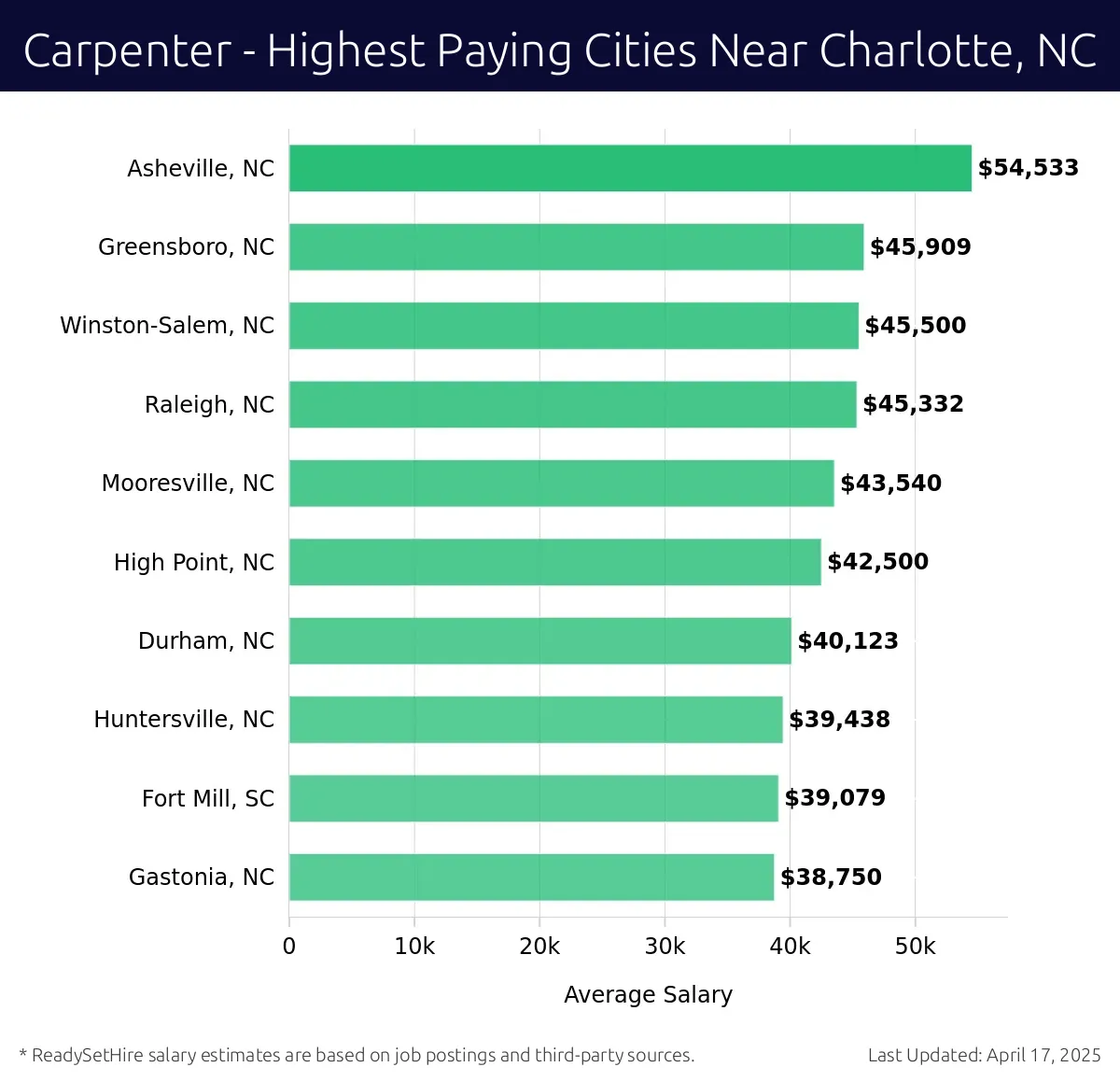 Graph displaying highest paying cities salaries for Carpenter jobs near Charlotte, NC, highlighting Asheville, NC with the highest at $54,533 and Gastonia, NC with the lowest at $38,750.