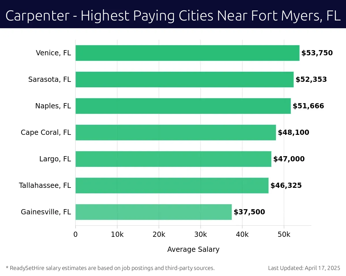 Graph displaying highest paying cities salaries for Carpenter jobs near Fort Myers, FL, highlighting Venice, FL with the highest at $53,750 and Gainesville, FL with the lowest at $37,500.