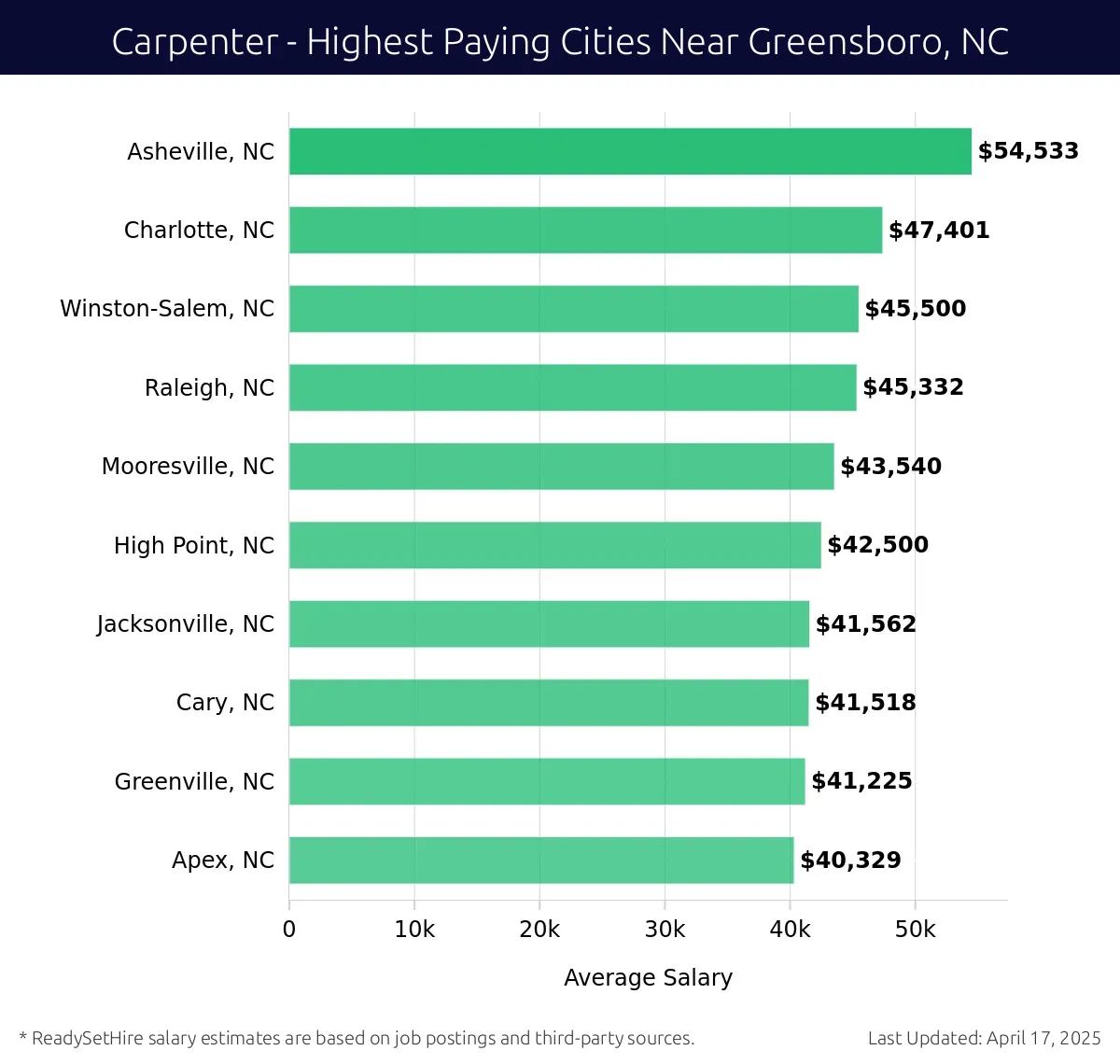 Graph displaying highest paying cities salaries for Carpenter jobs near Greensboro, NC, highlighting Asheville, NC with the highest at $54,533 and Apex, NC with the lowest at $40,329.