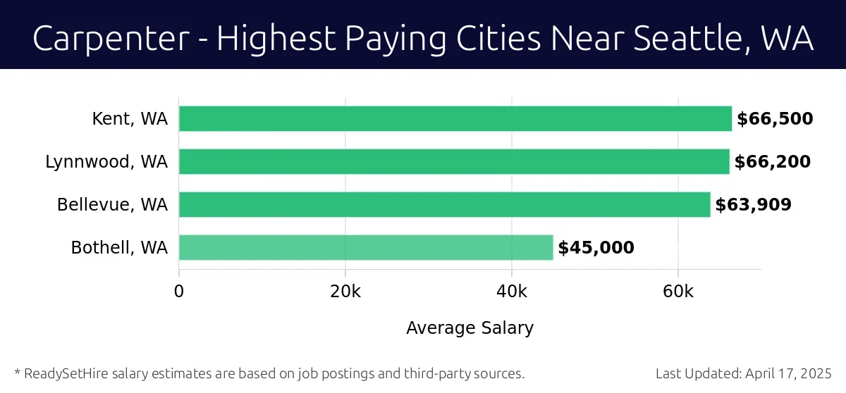 Graph displaying highest paying cities salaries for Carpenter jobs near Seattle, WA, highlighting Kent, WA with the highest at $66,500 and Bothell, WA with the lowest at $45,000.