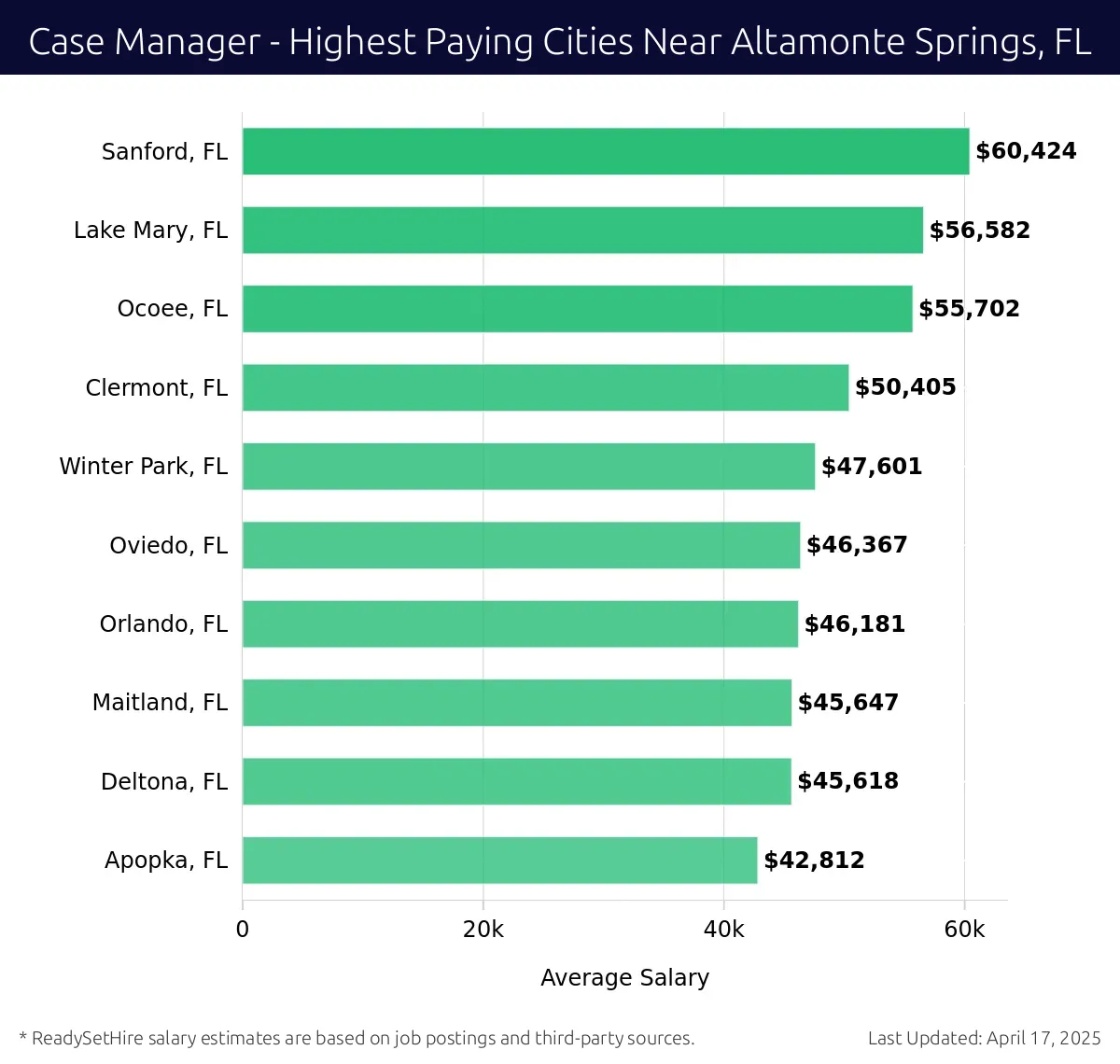 Graph displaying highest paying cities salaries for Case Manager jobs near Altamonte Springs, FL, highlighting Sanford, FL with the highest at $60,424 and Apopka, FL with the lowest at $42,812.