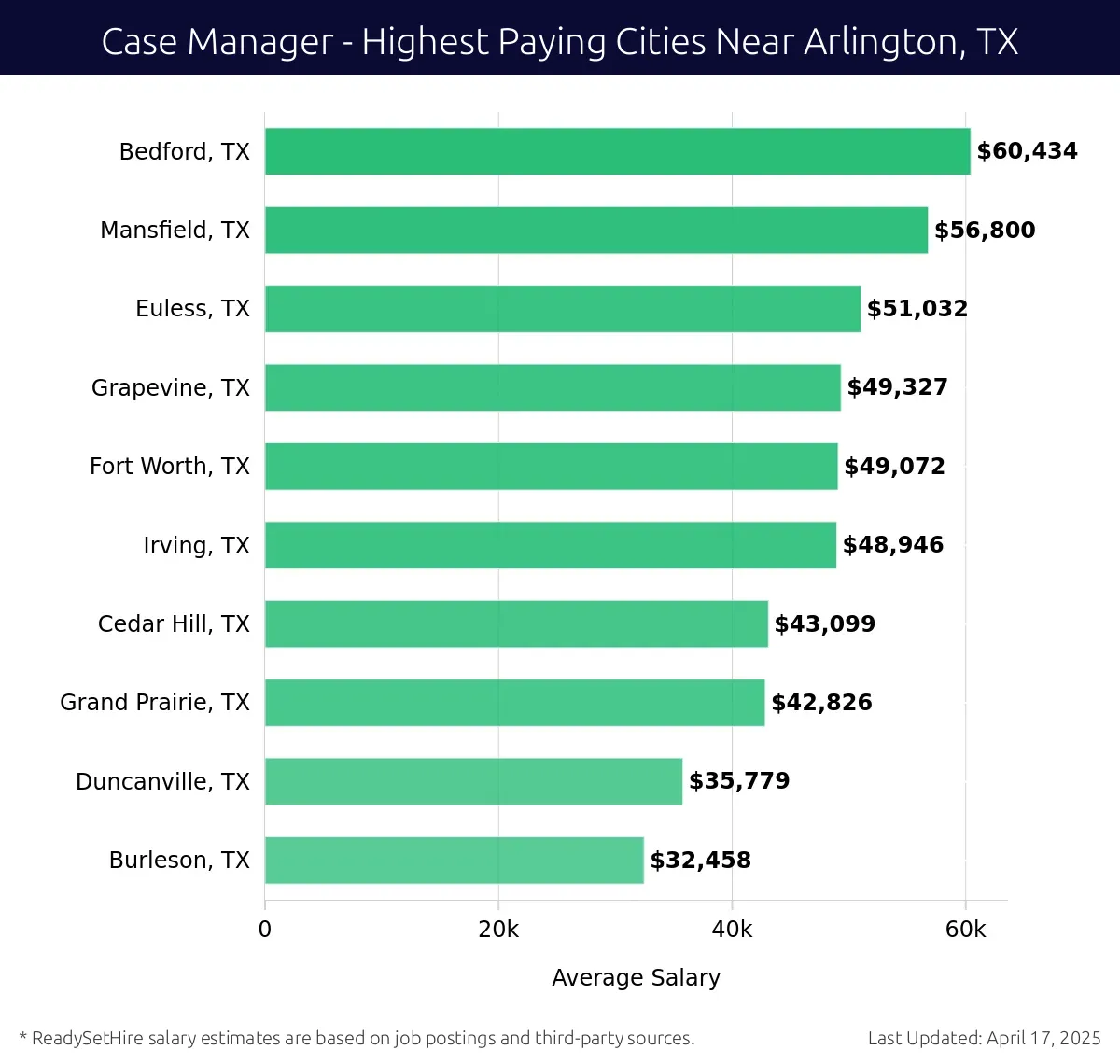 Graph displaying highest paying cities salaries for Case Manager jobs near Arlington, TX, highlighting Bedford, TX with the highest at $60,434 and Burleson, TX with the lowest at $32,458.