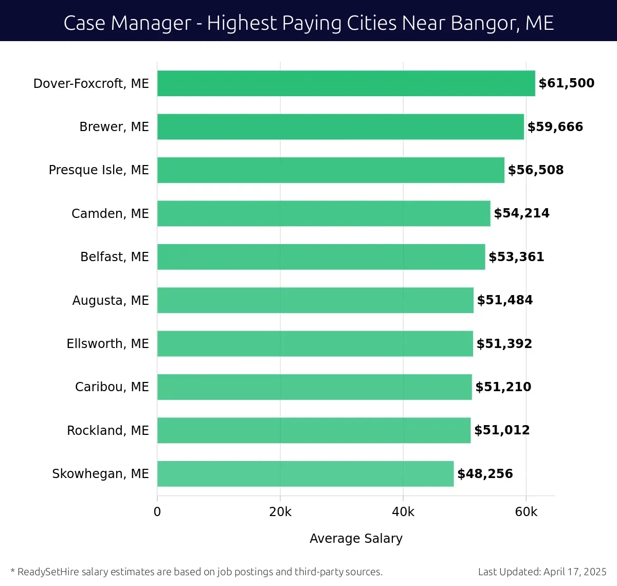 Graph displaying highest paying cities salaries for Case Manager jobs near Bangor, ME, highlighting Dover-Foxcroft, ME with the highest at $61,500 and Skowhegan, ME with the lowest at $48,256.