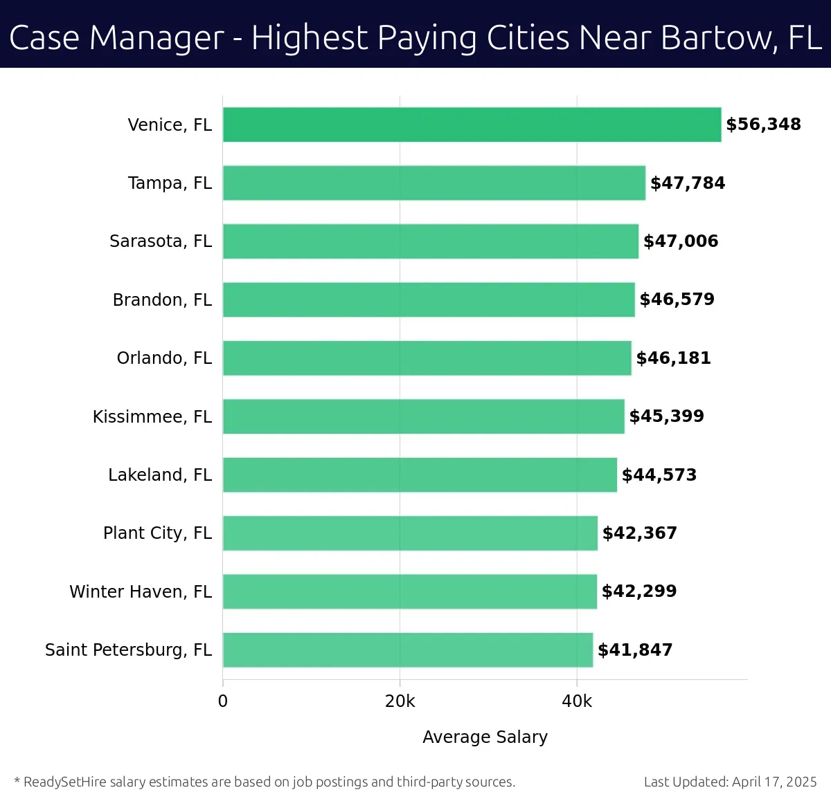 Graph displaying highest paying cities salaries for Case Manager jobs near Bartow, FL, highlighting Venice, FL with the highest at $56,348 and Saint Petersburg, FL with the lowest at $41,847.