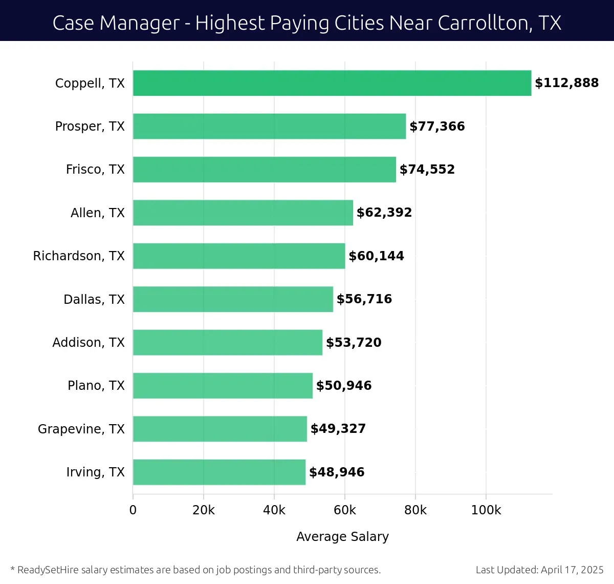 Graph displaying highest paying cities salaries for Case Manager jobs near Carrollton, TX, highlighting Coppell, TX with the highest at $112,888 and Irving, TX with the lowest at $48,946.