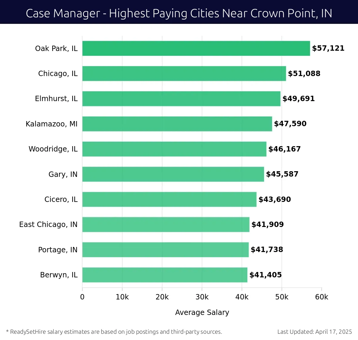 Graph displaying highest paying cities salaries for Case Manager jobs near Crown Point, IN, highlighting Oak Park, IL with the highest at $57,121 and Berwyn, IL with the lowest at $41,405.