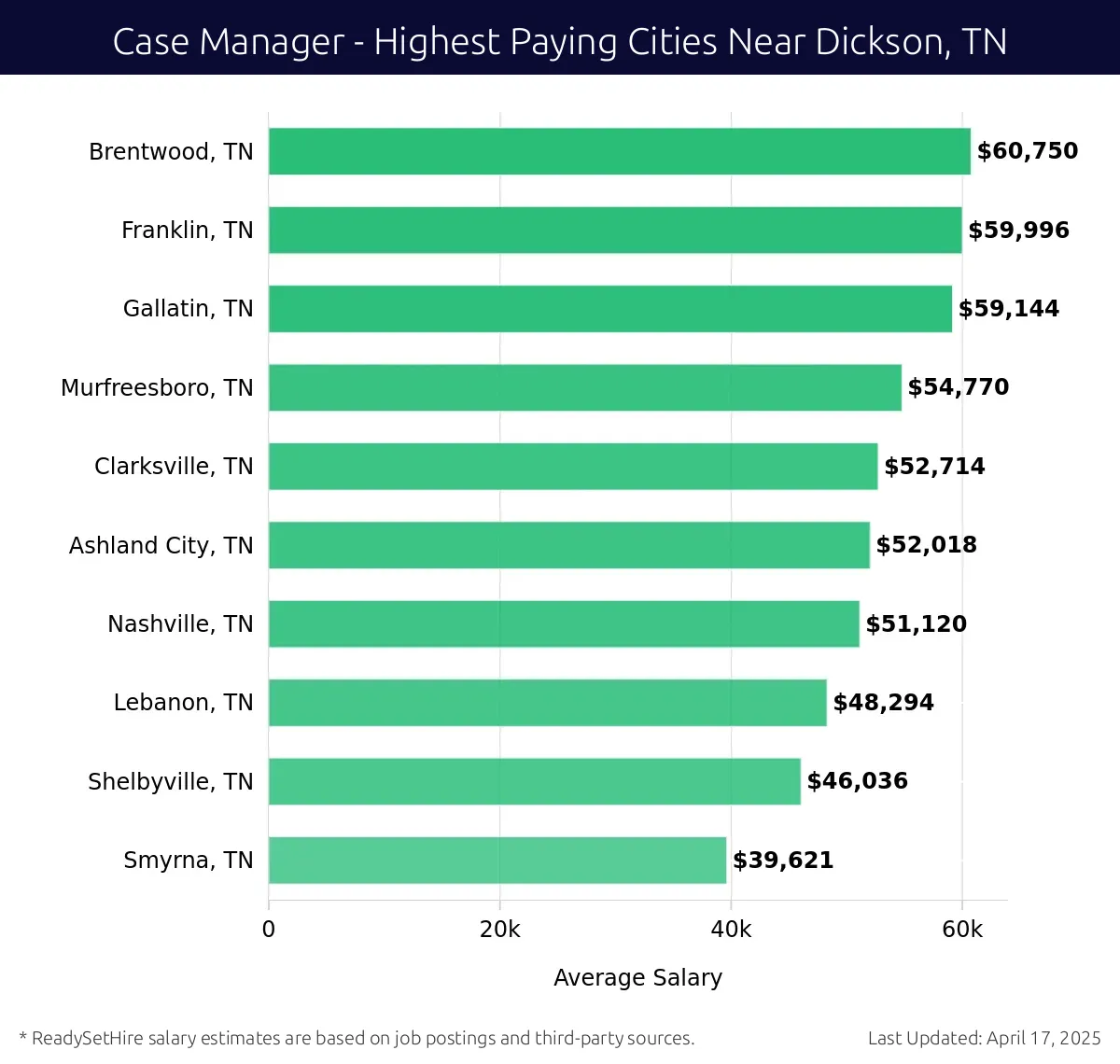Graph displaying highest paying cities salaries for Case Manager jobs near Dickson, TN, highlighting Brentwood, TN with the highest at $60,750 and Smyrna, TN with the lowest at $39,621.
