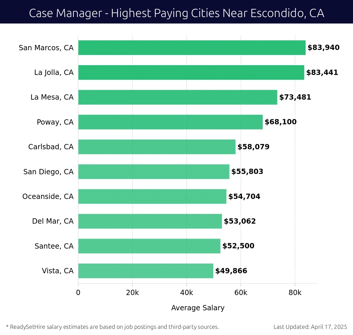 Graph displaying highest paying cities salaries for Case Manager jobs near Escondido, CA, highlighting San Marcos, CA with the highest at $83,940 and Vista, CA with the lowest at $49,866.