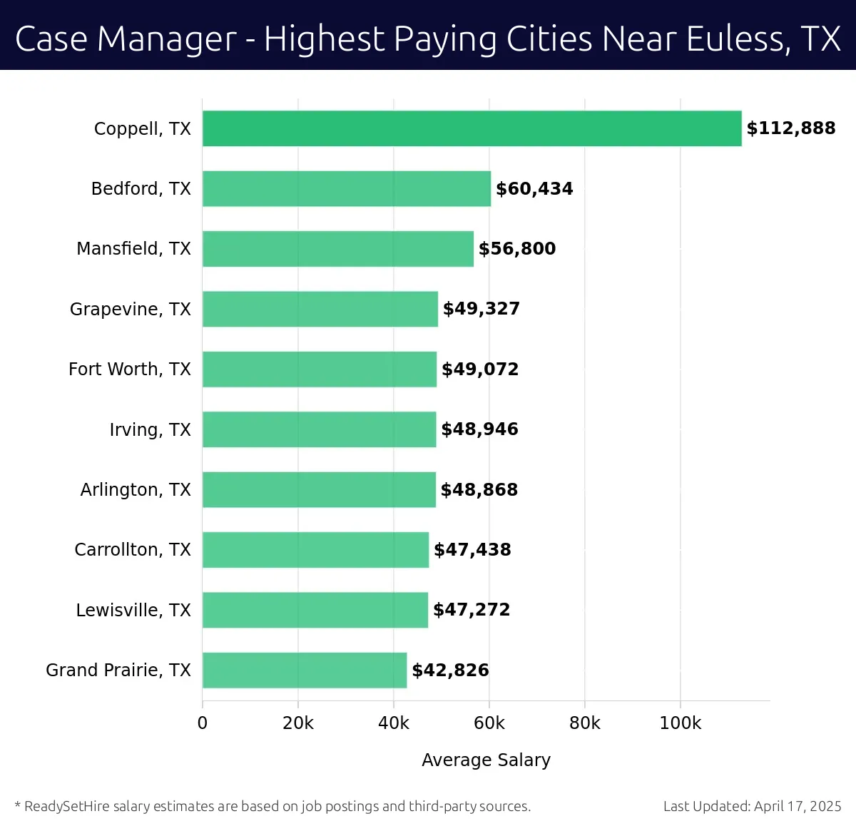 Graph displaying highest paying cities salaries for Case Manager jobs near Euless, TX, highlighting Coppell, TX with the highest at $112,888 and Grand Prairie, TX with the lowest at $42,826.