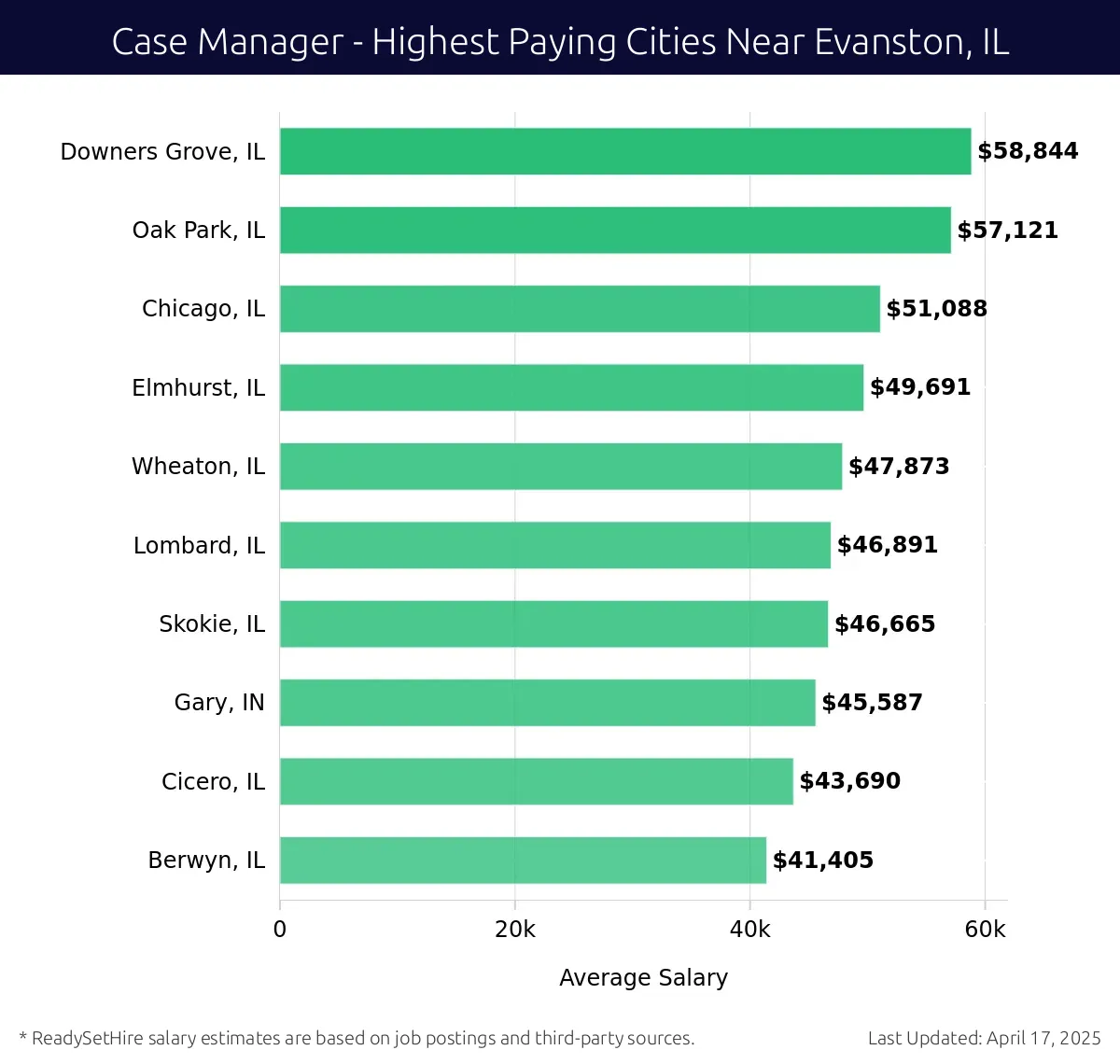 Graph displaying highest paying cities salaries for Case Manager jobs near Evanston, IL, highlighting Downers Grove, IL with the highest at $58,844 and Berwyn, IL with the lowest at $41,405.