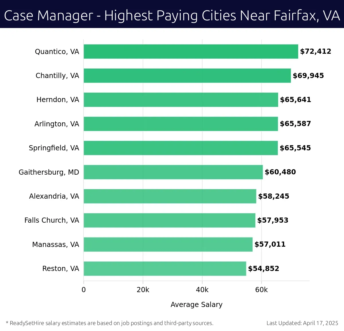 Graph displaying highest paying cities salaries for Case Manager jobs near Fairfax, VA, highlighting Quantico, VA with the highest at $72,412 and Reston, VA with the lowest at $54,852.