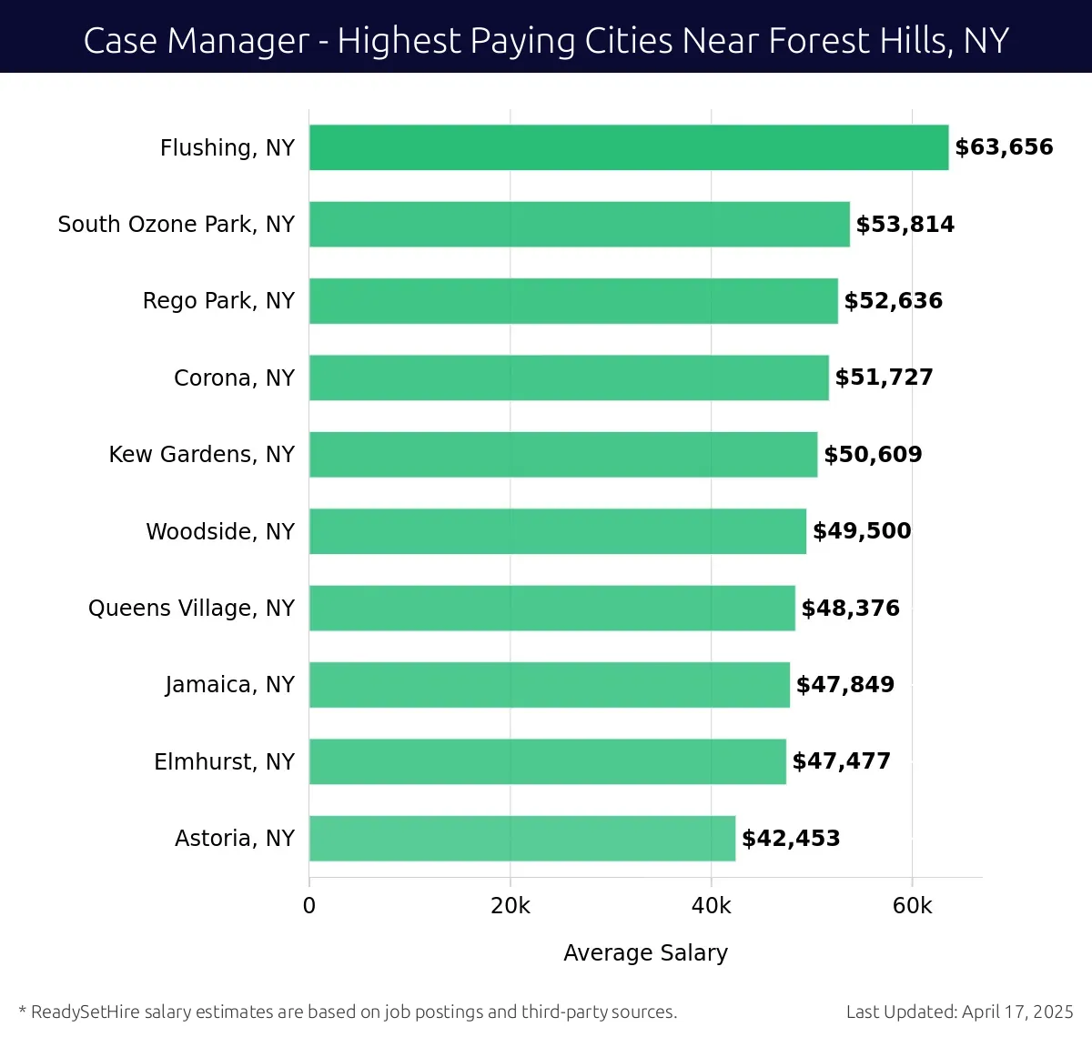 Graph displaying highest paying cities salaries for Case Manager jobs near Forest Hills, NY, highlighting Flushing, NY with the highest at $63,656 and Astoria, NY with the lowest at $42,453.