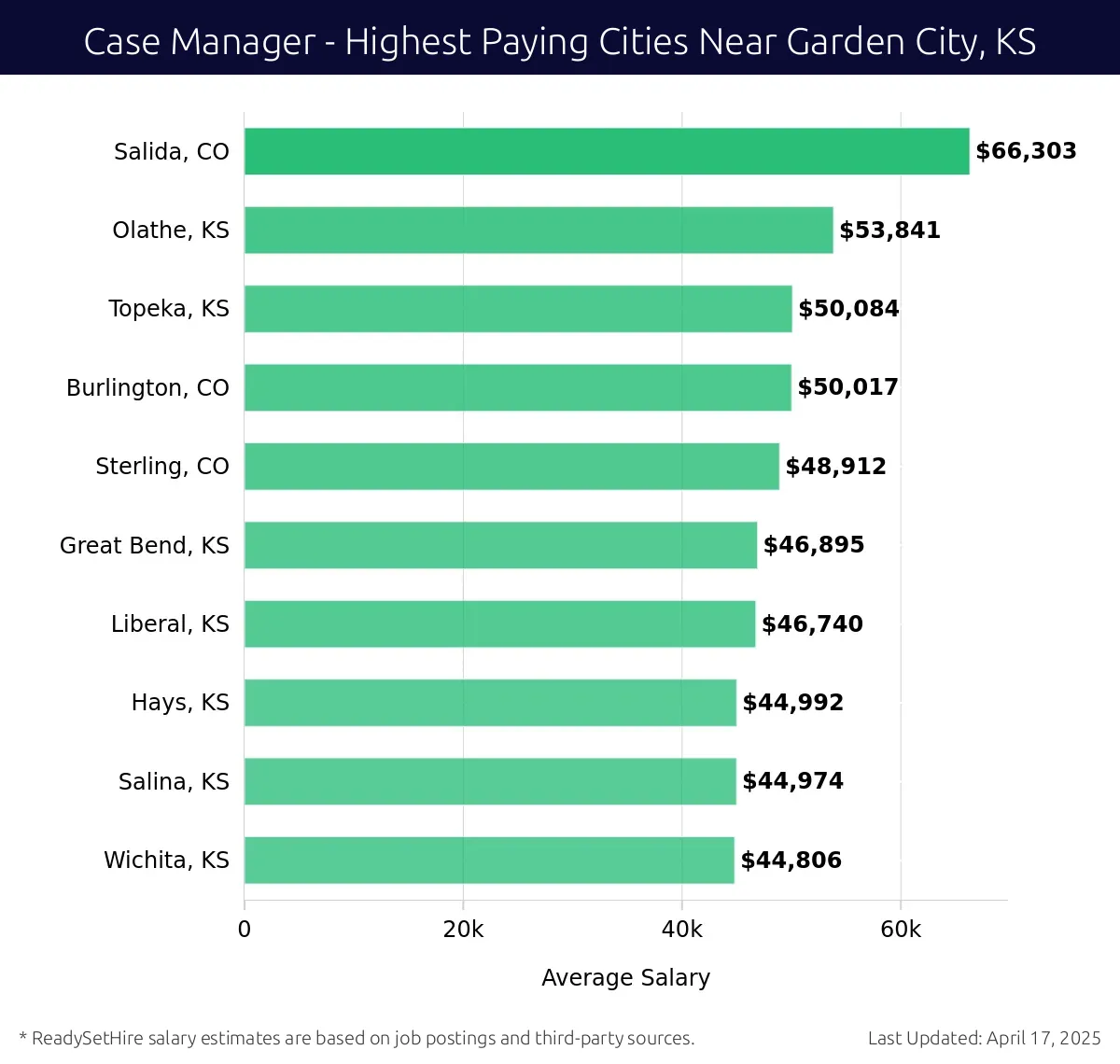 Graph displaying highest paying cities salaries for Case Manager jobs near Garden City, KS, highlighting Salida, CO with the highest at $66,303 and Wichita, KS with the lowest at $44,806.