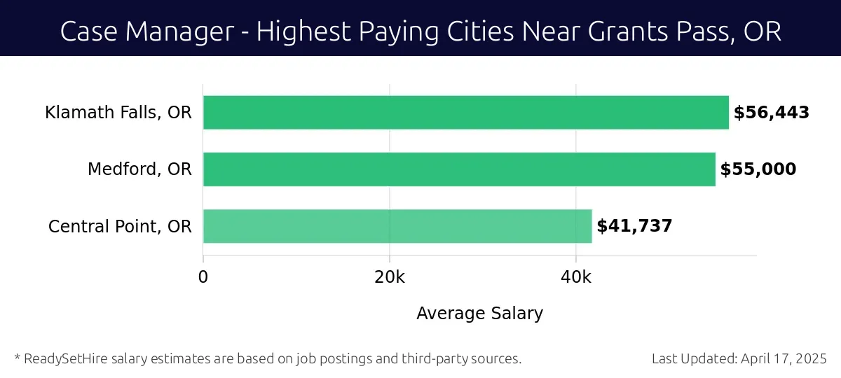 Graph displaying highest paying cities salaries for Case Manager jobs near Grants Pass, OR, highlighting Klamath Falls, OR with the highest at $56,443 and Central Point, OR with the lowest at $41,737.