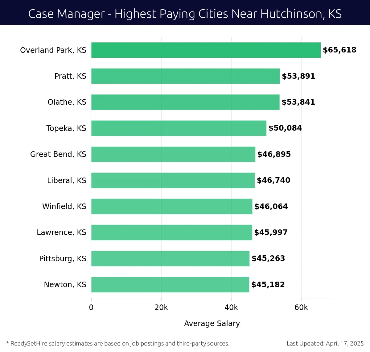 Graph displaying highest paying cities salaries for Case Manager jobs near Hutchinson, KS, highlighting Overland Park, KS with the highest at $65,618 and Newton, KS with the lowest at $45,182.