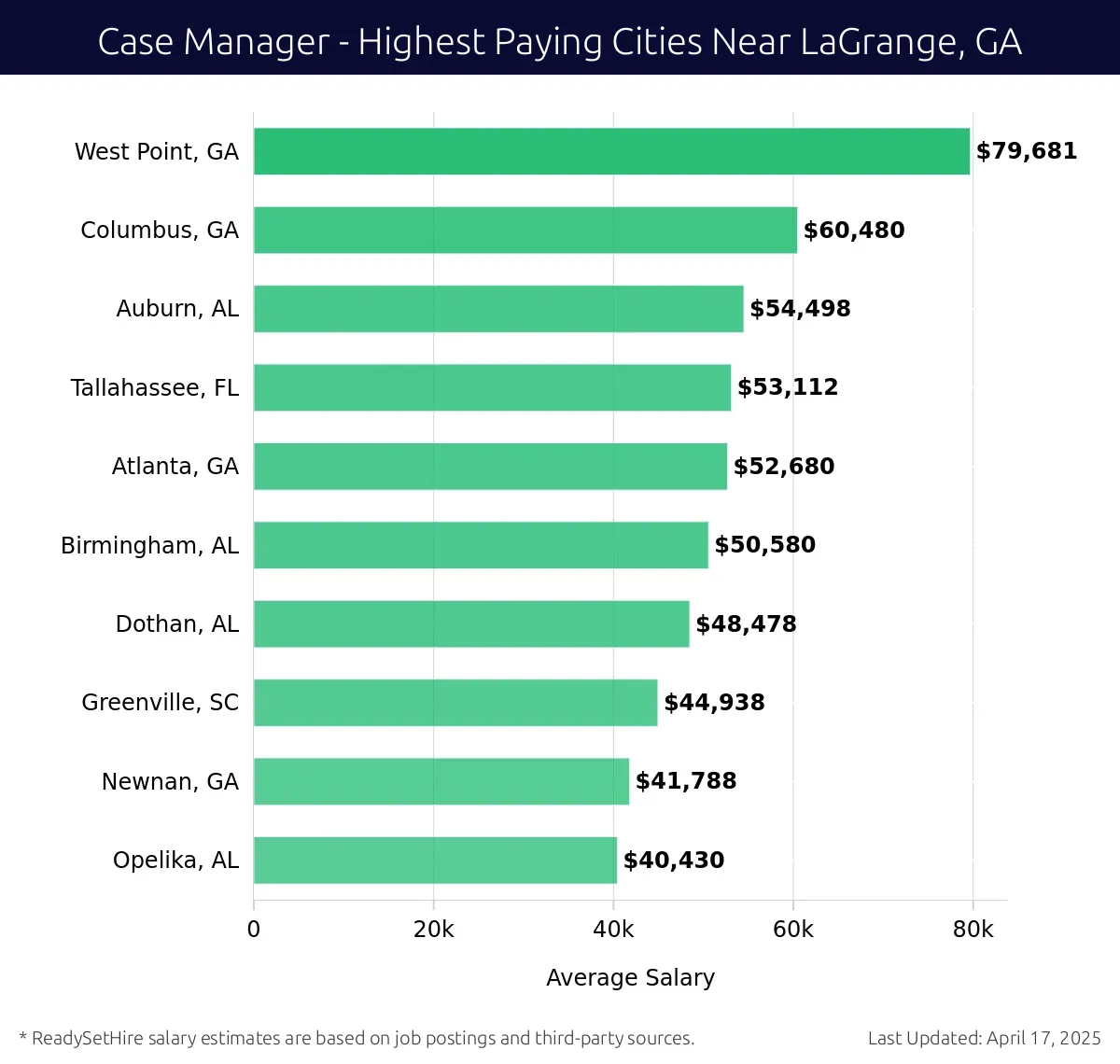 Graph displaying highest paying cities salaries for Case Manager jobs near LaGrange, GA, highlighting West Point, GA with the highest at $79,681 and Opelika, AL with the lowest at $40,430.