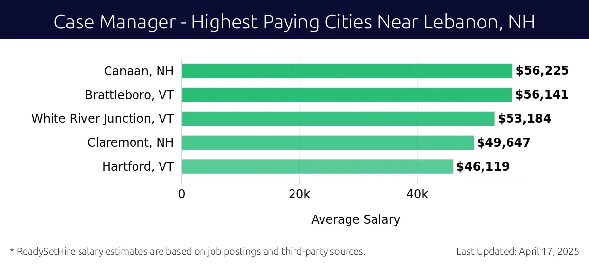 Graph displaying highest paying cities salaries for Case Manager jobs near Lebanon, NH, highlighting Canaan, NH with the highest at $56,225 and Hartford, VT with the lowest at $46,119.