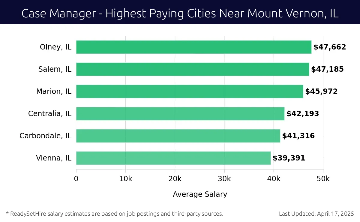 Graph displaying highest paying cities salaries for Case Manager jobs near Mount Vernon, IL, highlighting Olney, IL with the highest at $47,662 and Vienna, IL with the lowest at $39,391.