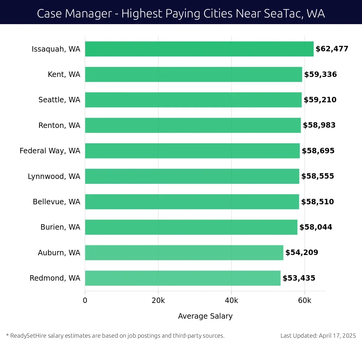 Graph displaying highest paying cities salaries for Case Manager jobs near SeaTac, WA, highlighting Issaquah, WA with the highest at $62,477 and Redmond, WA with the lowest at $53,435.