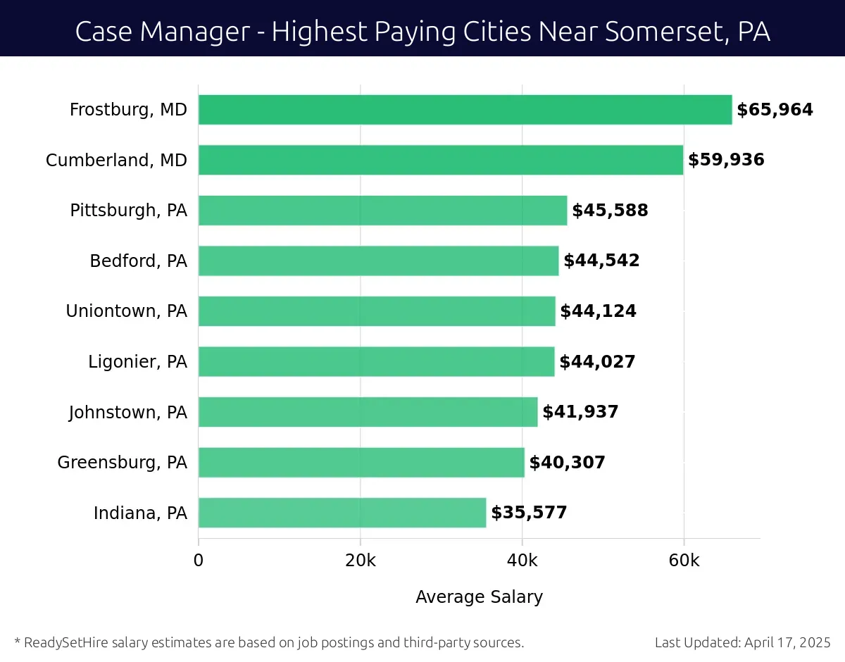 Graph displaying highest paying cities salaries for Case Manager jobs near Somerset, PA, highlighting Frostburg, MD with the highest at $65,964 and Indiana, PA with the lowest at $35,577.