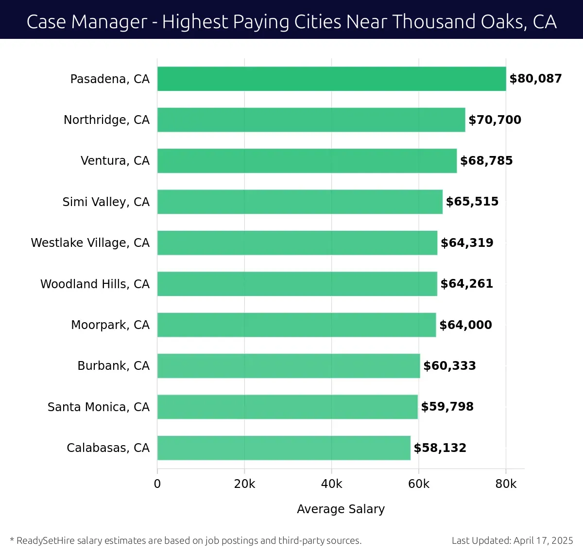 Graph displaying highest paying cities salaries for Case Manager jobs near Thousand Oaks, CA, highlighting Pasadena, CA with the highest at $80,087 and Calabasas, CA with the lowest at $58,132.