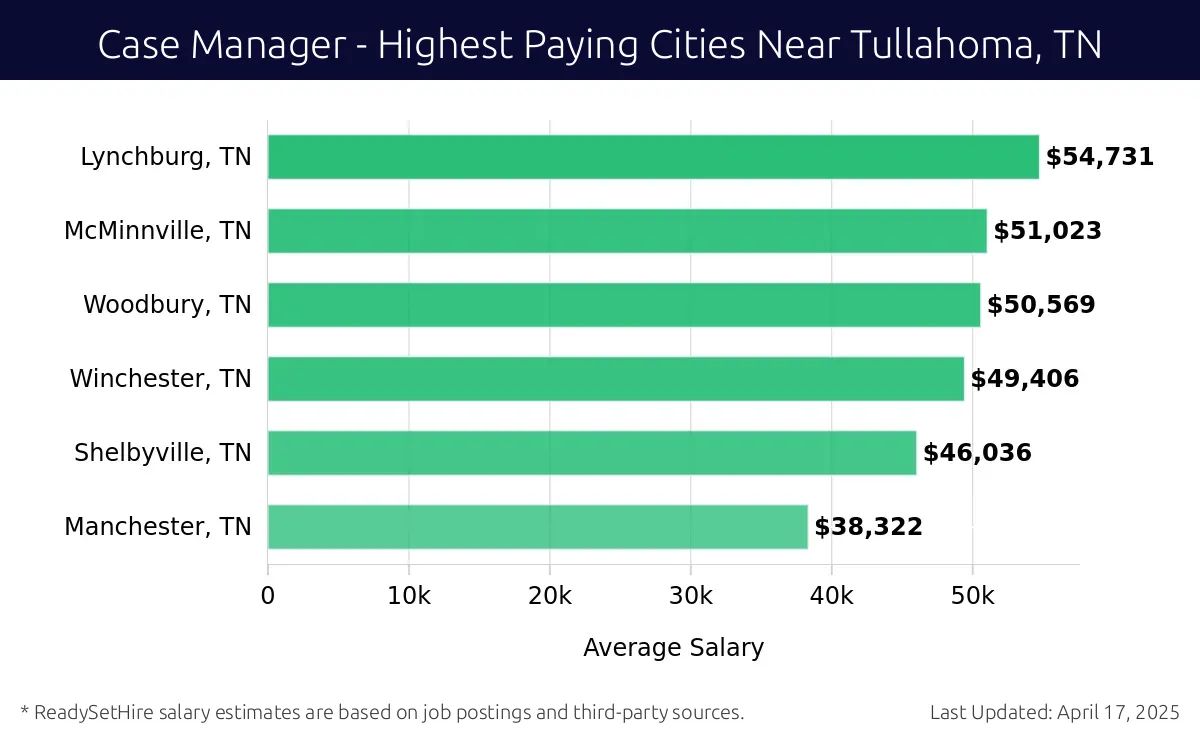 Graph displaying highest paying cities salaries for Case Manager jobs near Tullahoma, TN, highlighting Lynchburg, TN with the highest at $54,731 and Manchester, TN with the lowest at $38,322.