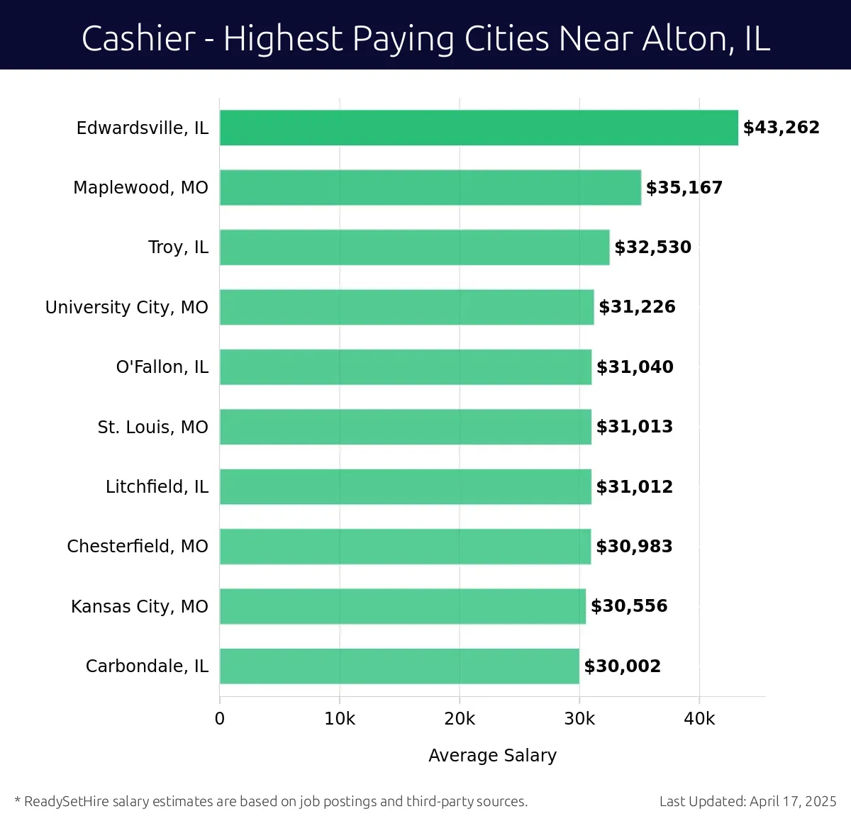 Graph displaying highest paying cities salaries for Cashier jobs near Alton, IL, highlighting Edwardsville, IL with the highest at $43,262 and Carbondale, IL with the lowest at $30,002.