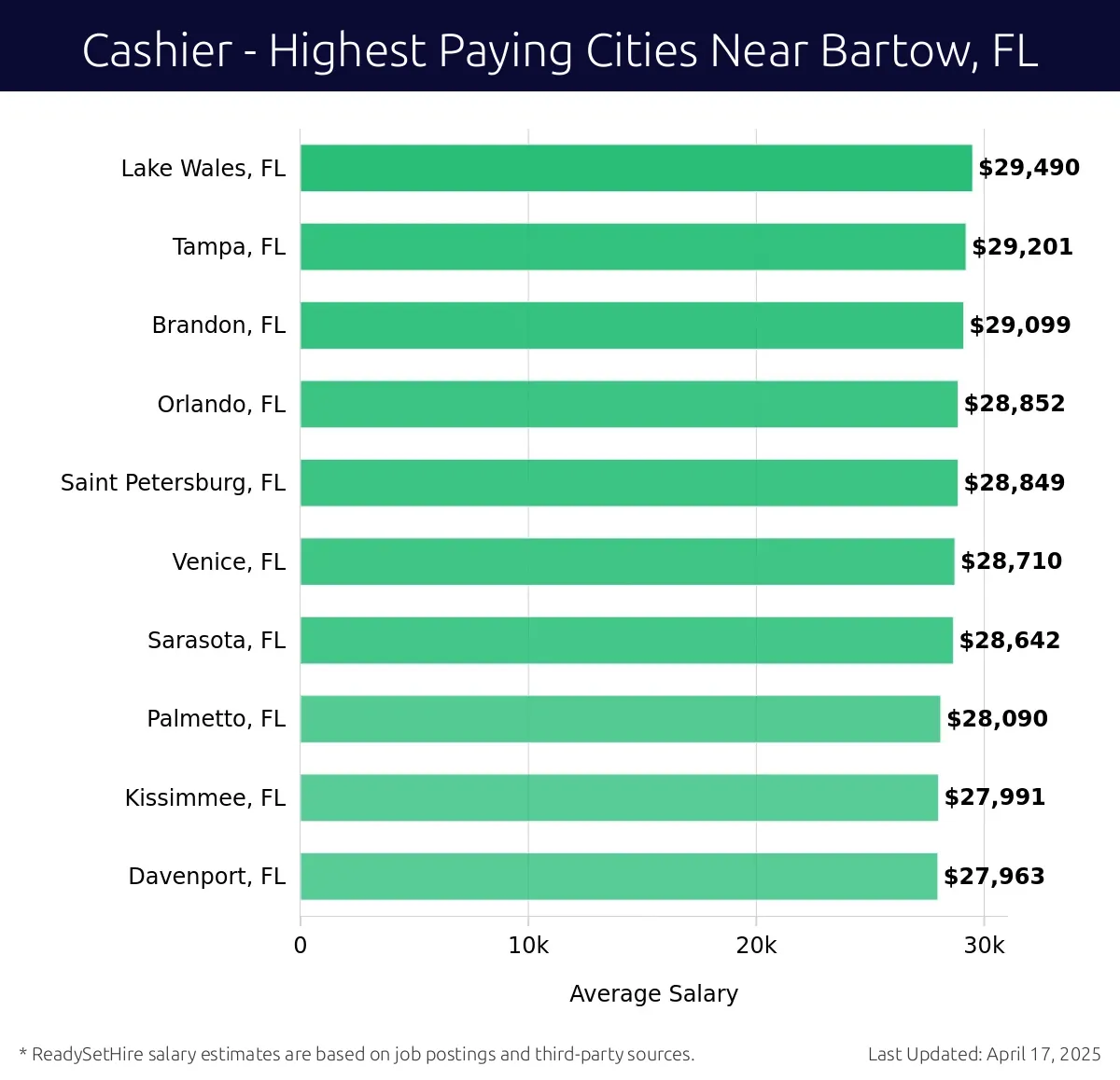 Graph displaying highest paying cities salaries for Cashier jobs near Bartow, FL, highlighting Lake Wales, FL with the highest at $29,490 and Davenport, FL with the lowest at $27,963.