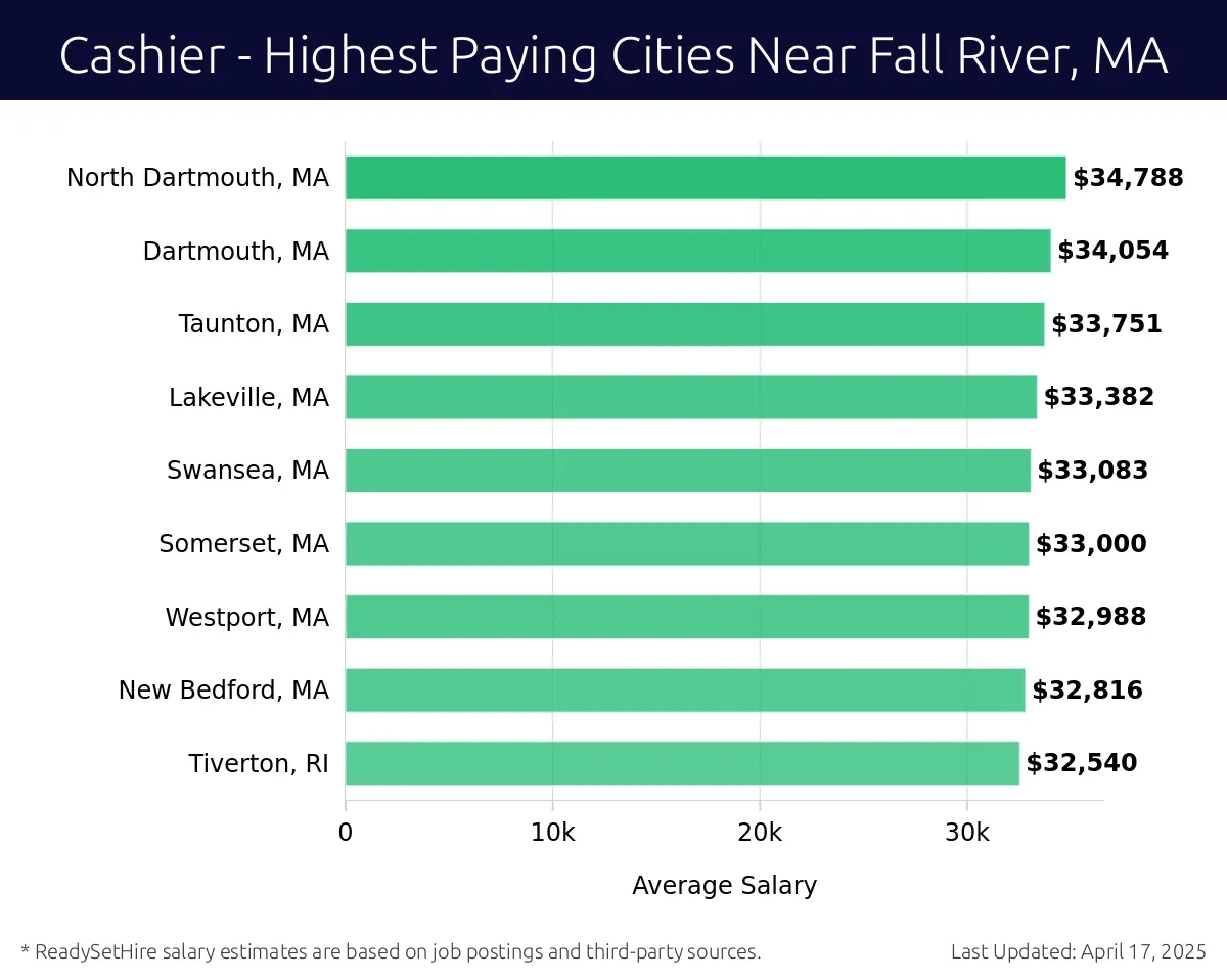 Graph displaying highest paying cities salaries for Cashier jobs near Fall River, MA, highlighting South Dartmouth, MA with the highest at $34,788 and Tiverton, RI with the lowest at $32,540.