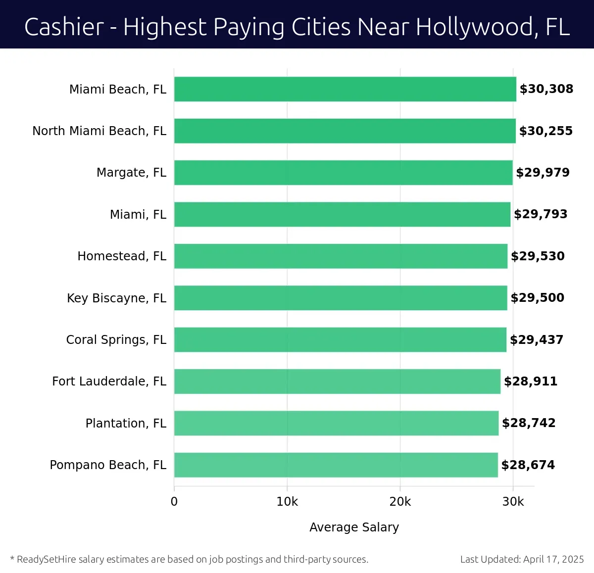 Graph displaying highest paying cities salaries for Cashier jobs near Hollywood, FL, highlighting Miami Beach, FL with the highest at $30,308 and Pompano Beach, FL with the lowest at $28,674.