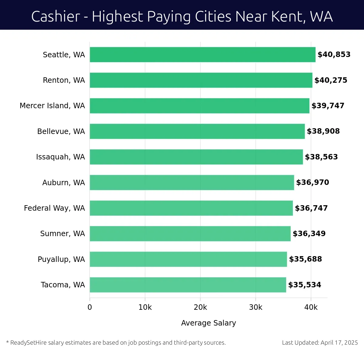 Graph displaying highest paying cities salaries for Cashier jobs near Kent, WA, highlighting Seattle, WA with the highest at $40,853 and Tacoma, WA with the lowest at $35,534.