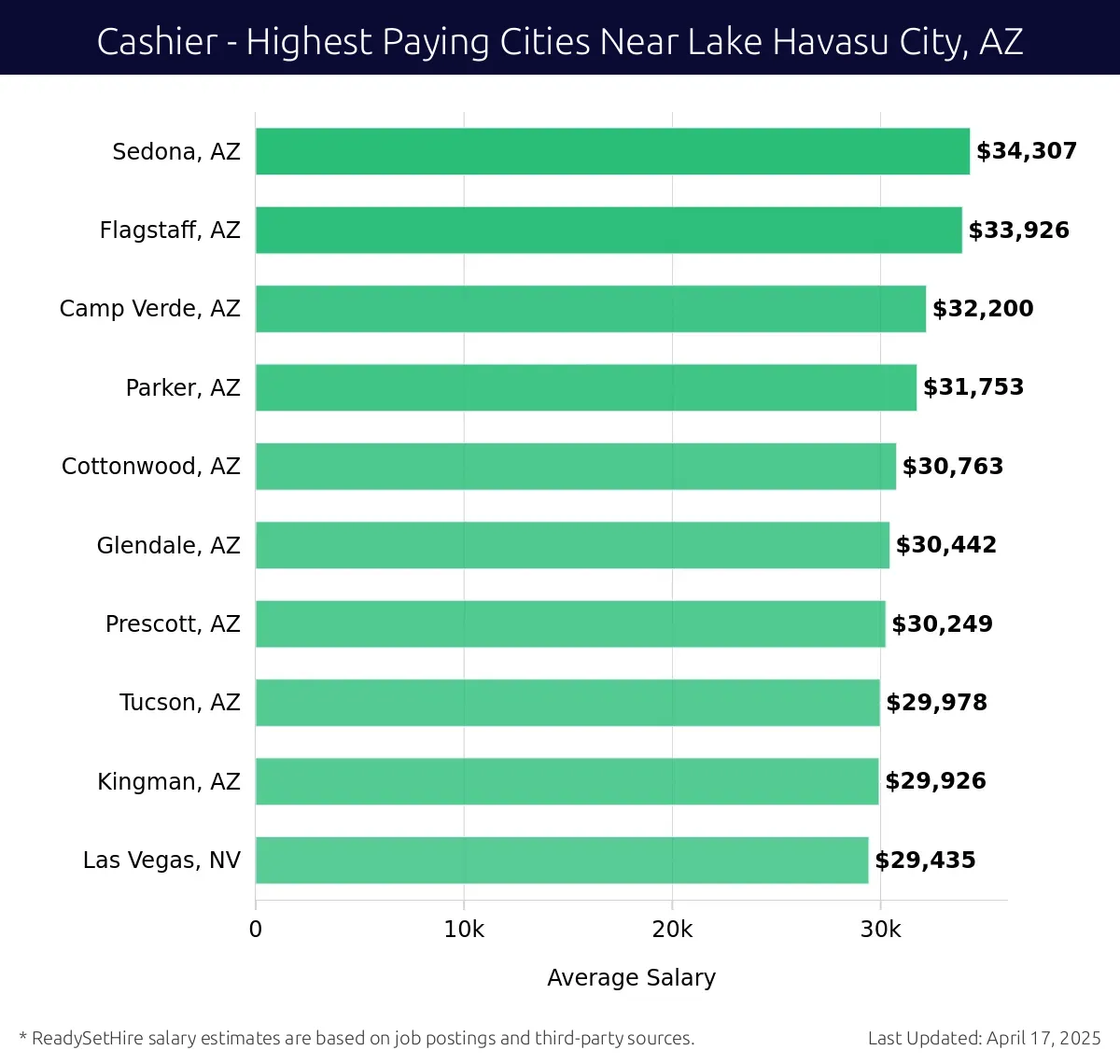 Graph displaying highest paying cities salaries for Cashier jobs near Lake Havasu City, AZ, highlighting Sedona, AZ with the highest at $34,307 and Las Vegas, NV with the lowest at $29,435.