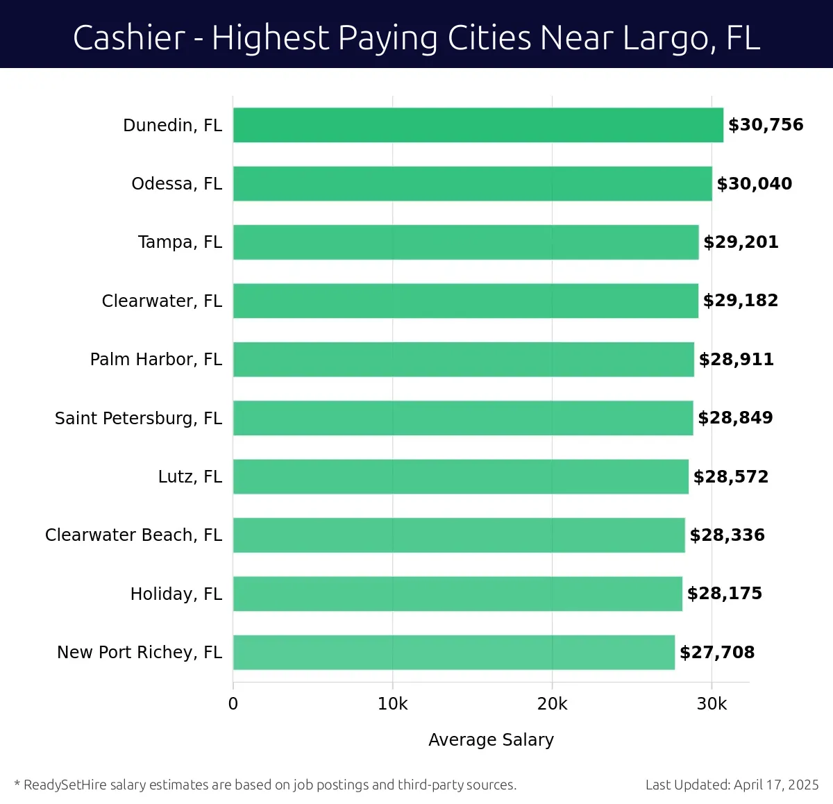 Graph displaying highest paying cities salaries for Cashier jobs near Largo, FL, highlighting Dunedin, FL with the highest at $30,756 and New Port Richey, FL with the lowest at $27,708.