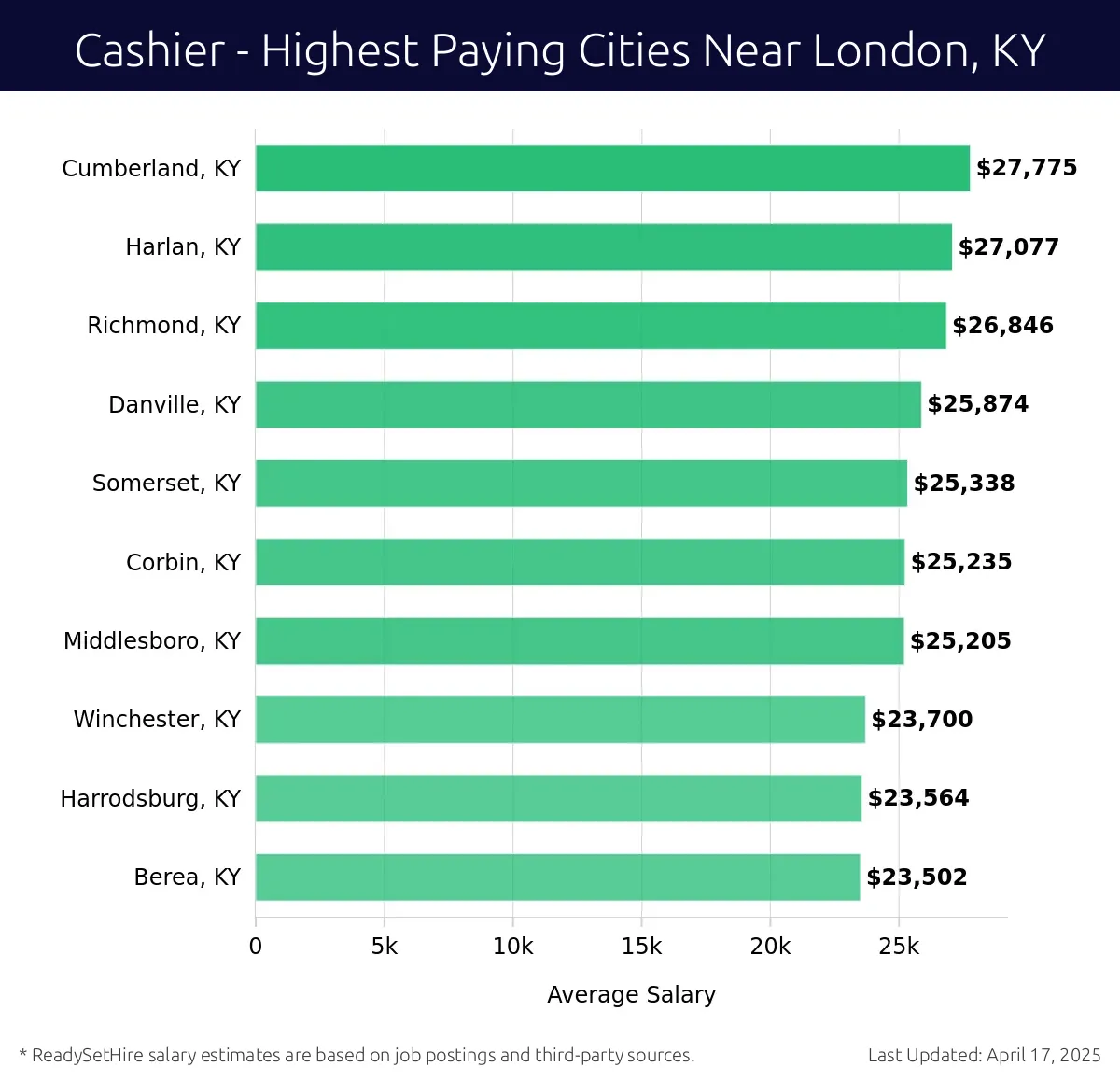 Graph displaying highest paying cities salaries for Cashier jobs near London, KY, highlighting Cumberland, KY with the highest at $27,775 and Berea, KY with the lowest at $23,502.
