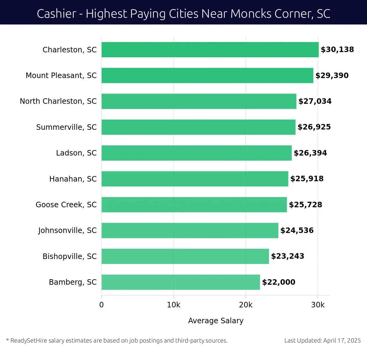 Graph displaying highest paying cities salaries for Cashier jobs near Moncks Corner, SC, highlighting Charleston, SC with the highest at $30,138 and Bamberg, SC with the lowest at $22,000.