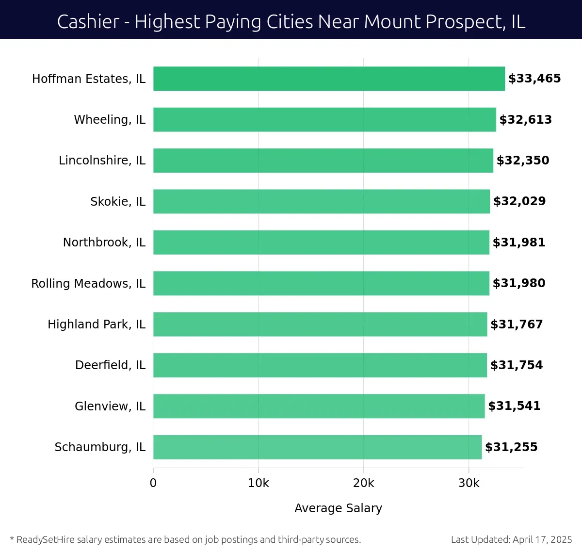 Graph displaying highest paying cities salaries for Cashier jobs near Mount Prospect, IL, highlighting Hoffman Estates, IL with the highest at $33,465 and Schaumburg, IL with the lowest at $31,255.