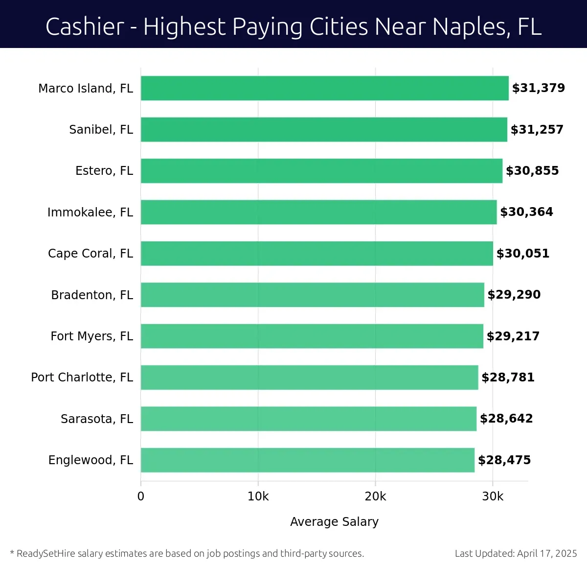 Graph displaying highest paying cities salaries for Cashier jobs near Naples, FL, highlighting Marco Island, FL with the highest at $31,379 and Englewood, FL with the lowest at $28,475.