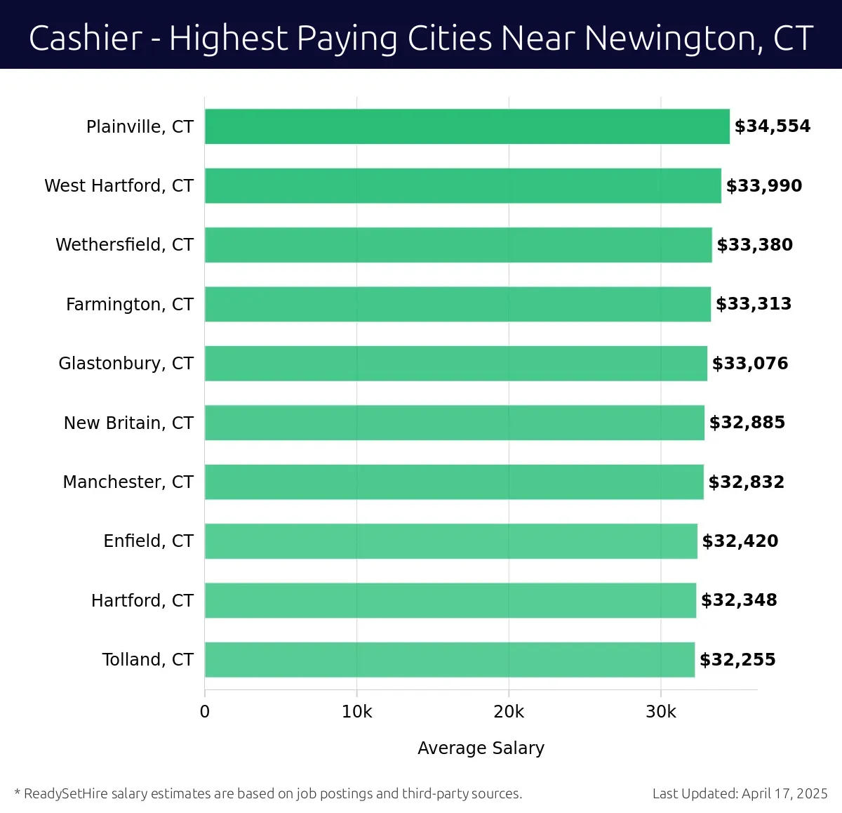 Graph displaying highest paying cities salaries for Cashier jobs near Newington, CT, highlighting Plainville, CT with the highest at $34,554 and Tolland, CT with the lowest at $32,255.