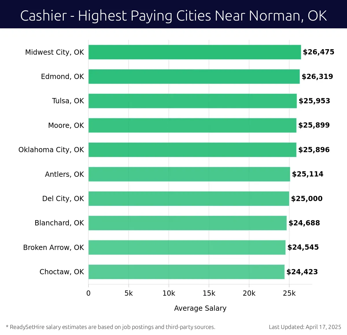 Graph displaying highest paying cities salaries for Cashier jobs near Norman, OK, highlighting Midwest City, OK with the highest at $26,475 and Choctaw, OK with the lowest at $24,423.