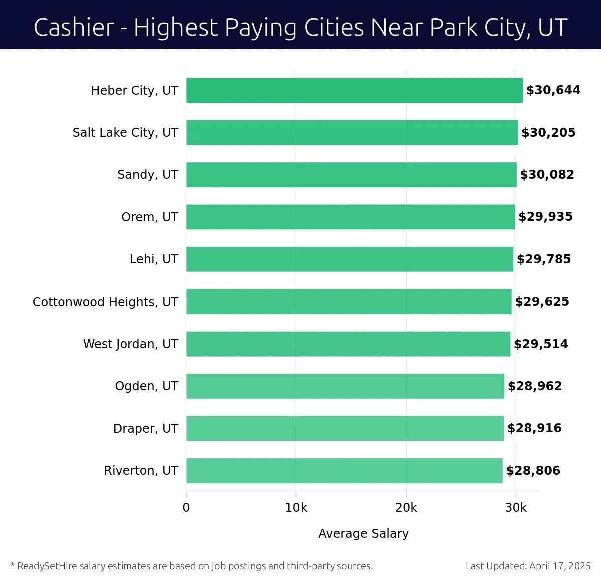 Graph displaying highest paying cities salaries for Cashier jobs near Park City, UT, highlighting Heber City, UT with the highest at $30,644 and Riverton, UT with the lowest at $28,806.